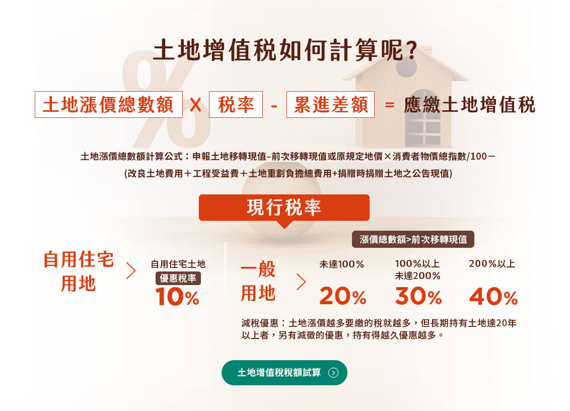 土地增值稅怎麼計算呢?