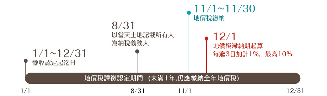 地價稅關鍵時間點圖示，詳細請點選圖片連結