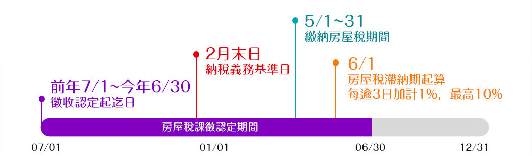 房屋稅關鍵時間點圖示，詳細請點選圖片連結