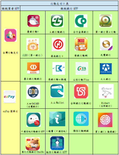 行動支付工具